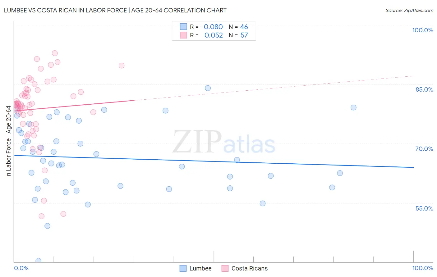 Lumbee vs Costa Rican In Labor Force | Age 20-64