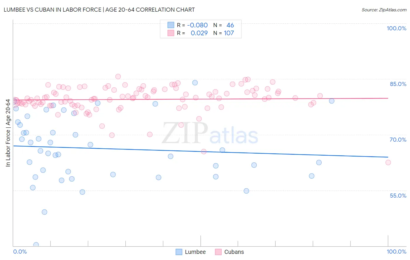 Lumbee vs Cuban In Labor Force | Age 20-64