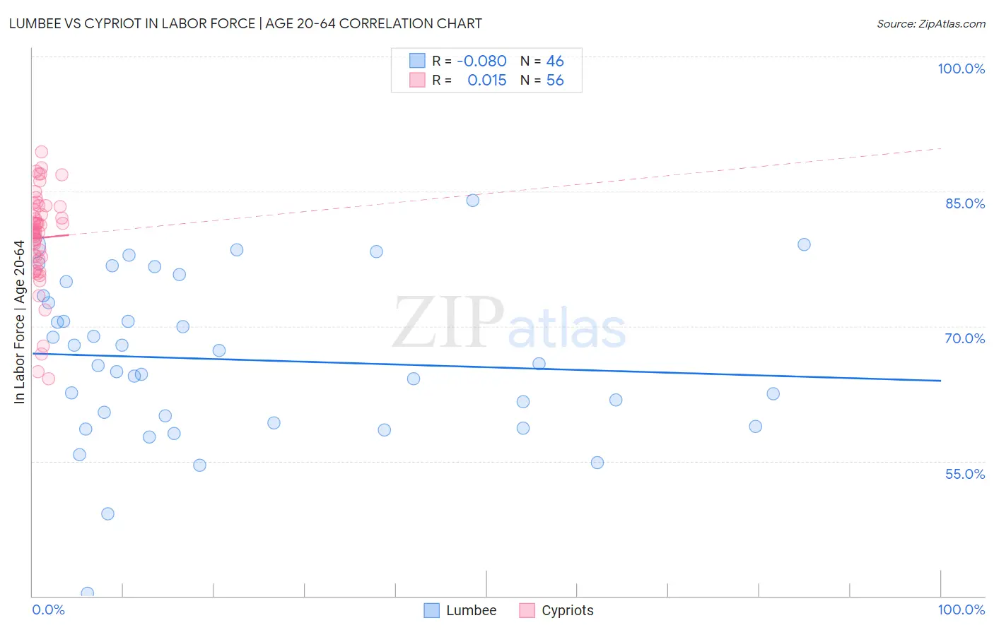 Lumbee vs Cypriot In Labor Force | Age 20-64