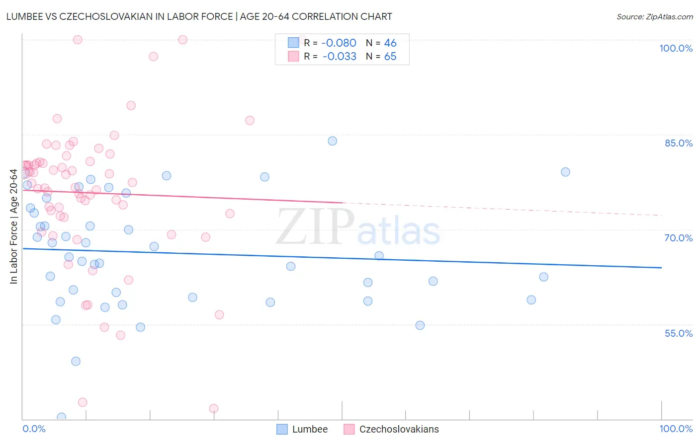 Lumbee vs Czechoslovakian In Labor Force | Age 20-64