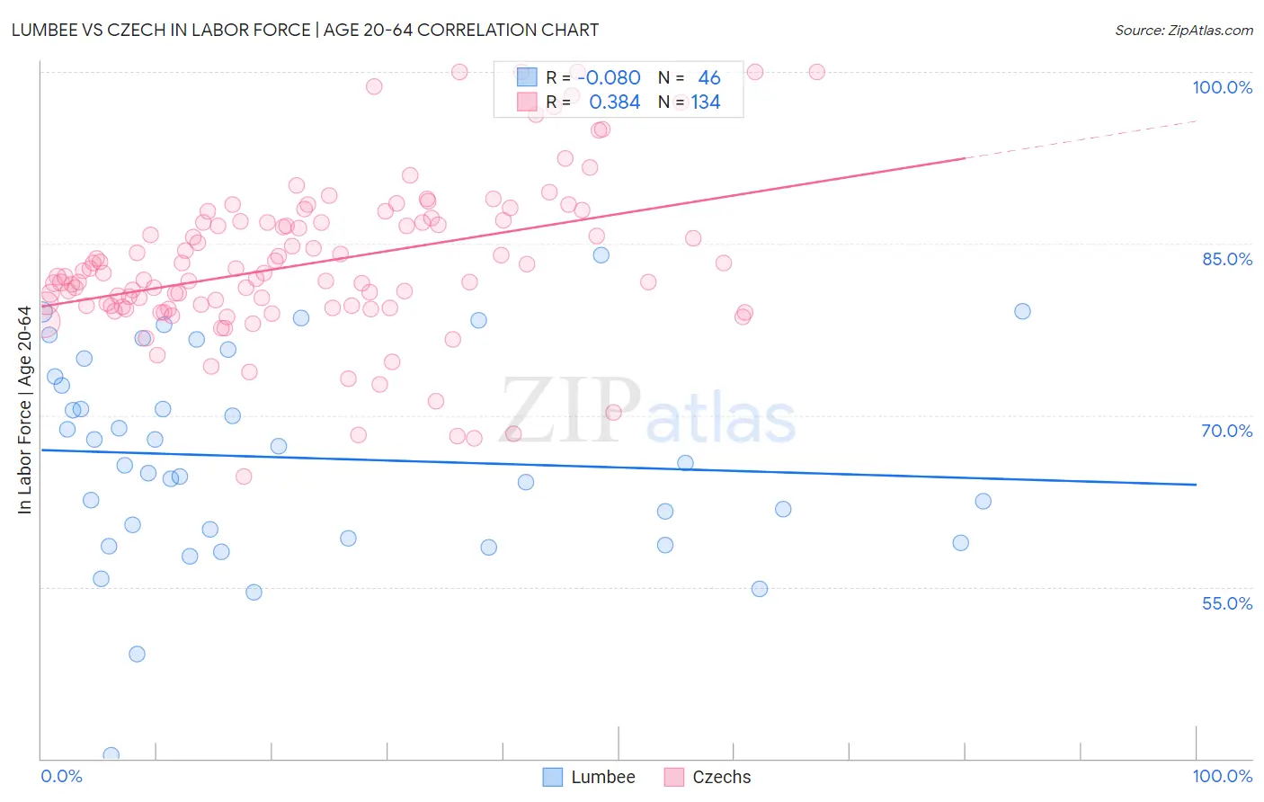 Lumbee vs Czech In Labor Force | Age 20-64