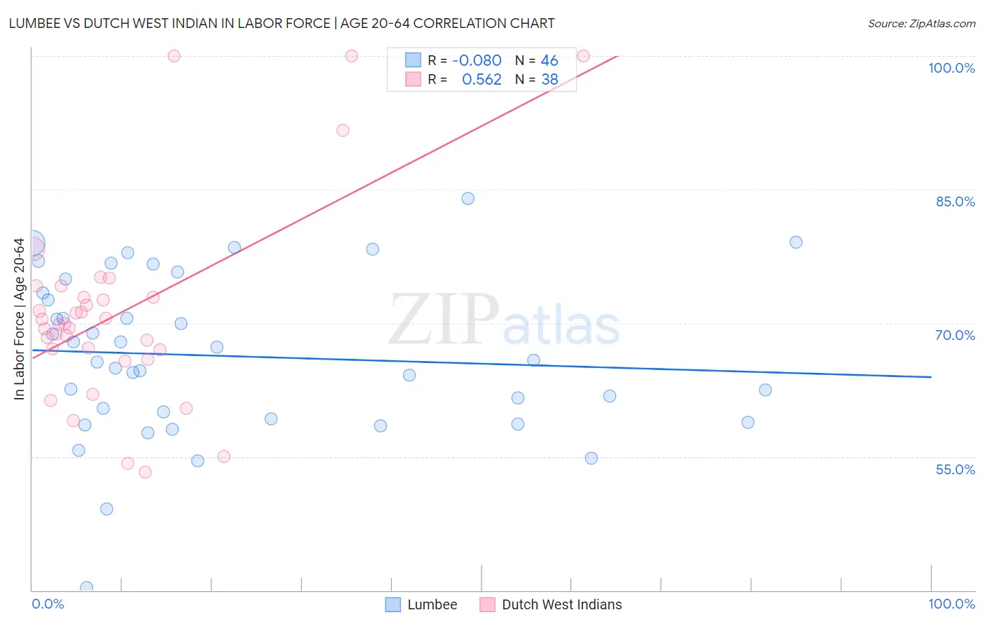 Lumbee vs Dutch West Indian In Labor Force | Age 20-64