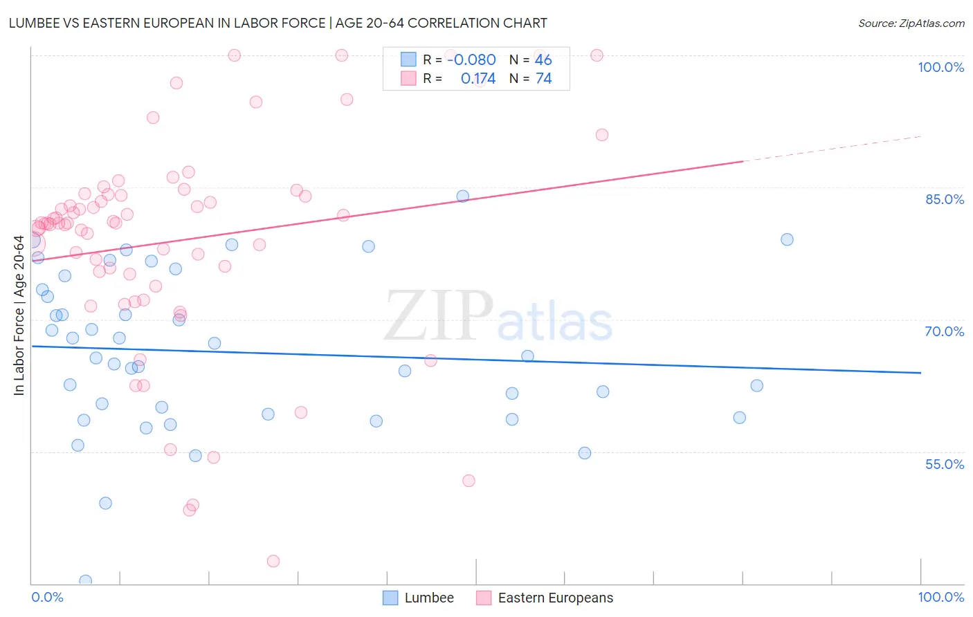 Lumbee vs Eastern European In Labor Force | Age 20-64