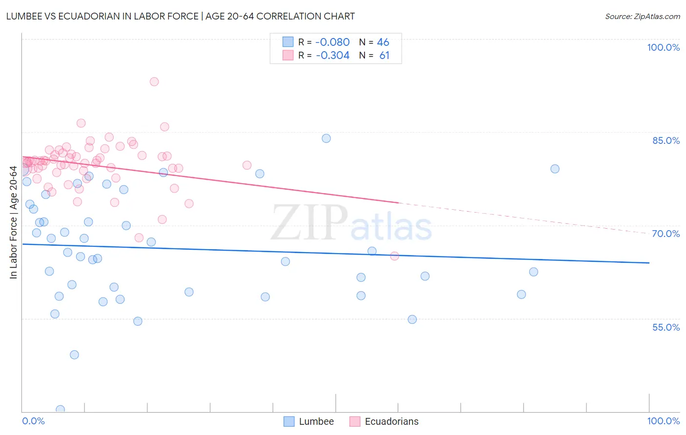 Lumbee vs Ecuadorian In Labor Force | Age 20-64