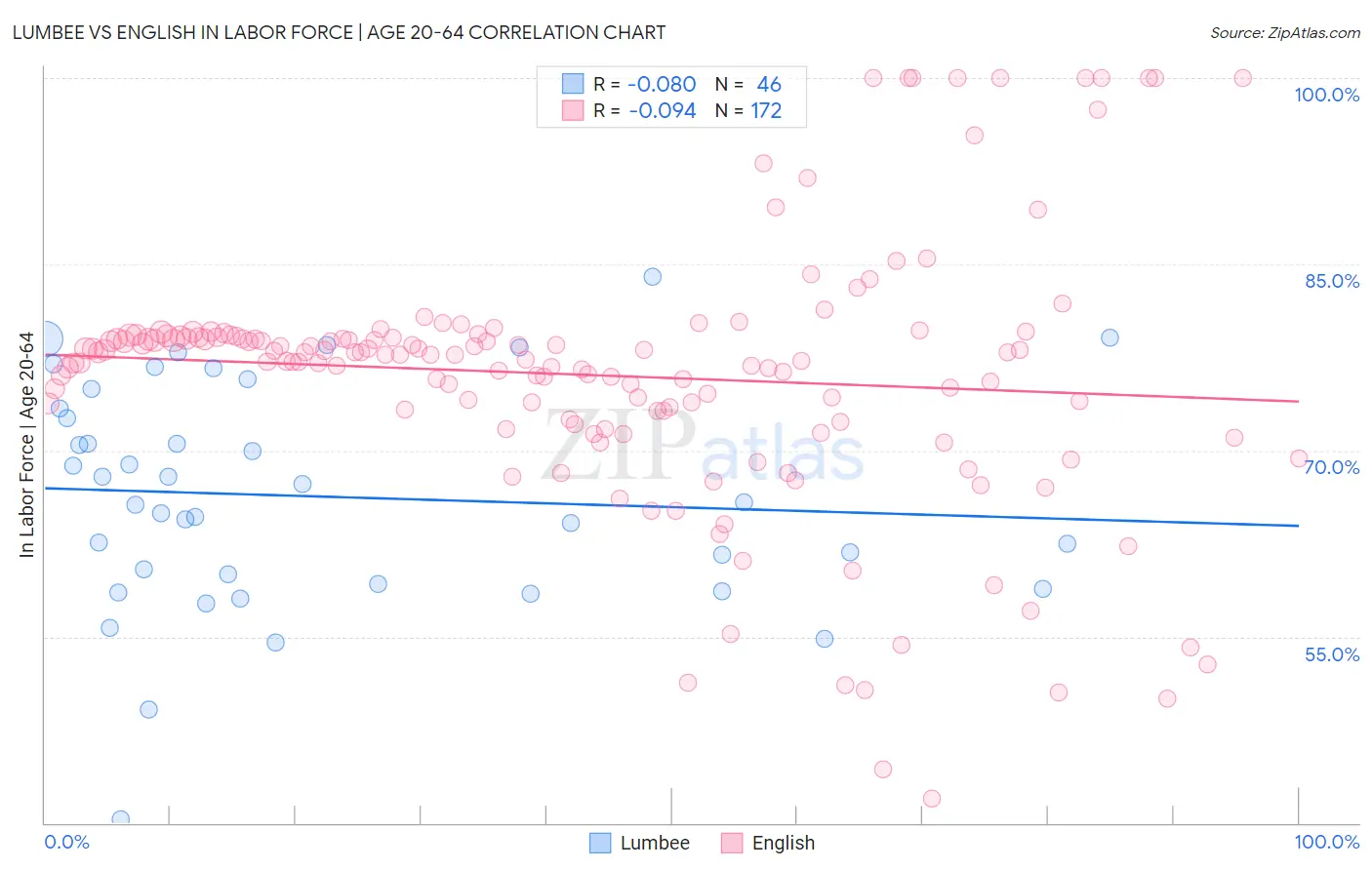 Lumbee vs English In Labor Force | Age 20-64
