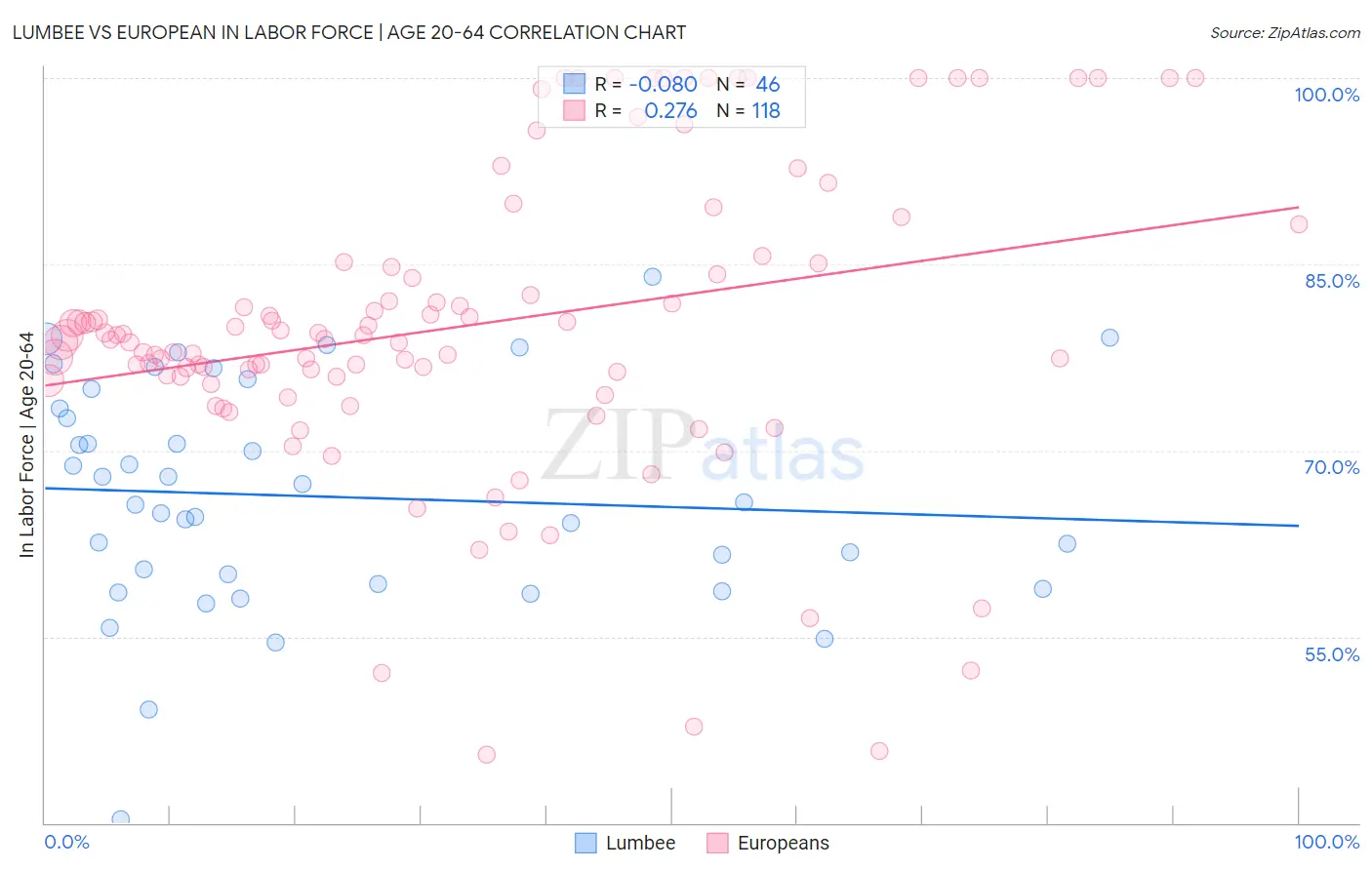 Lumbee vs European In Labor Force | Age 20-64