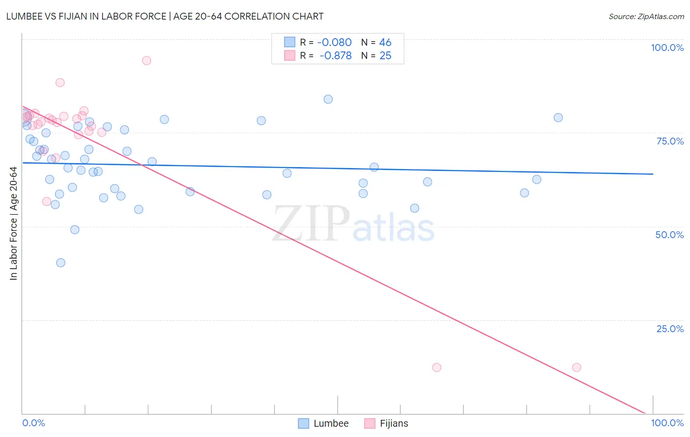 Lumbee vs Fijian In Labor Force | Age 20-64