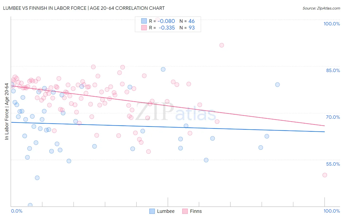Lumbee vs Finnish In Labor Force | Age 20-64