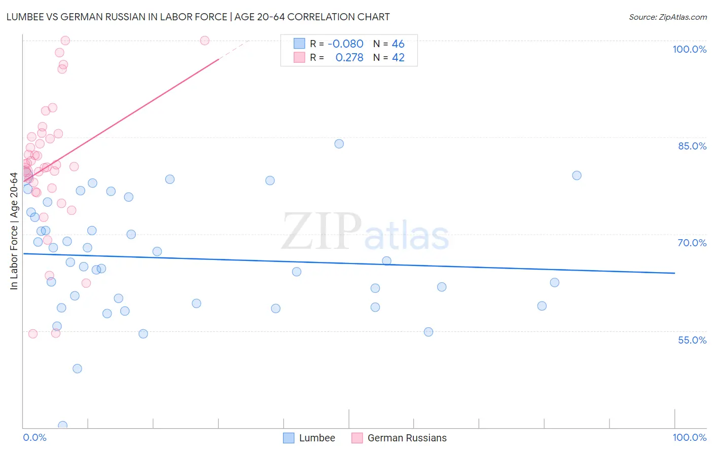 Lumbee vs German Russian In Labor Force | Age 20-64