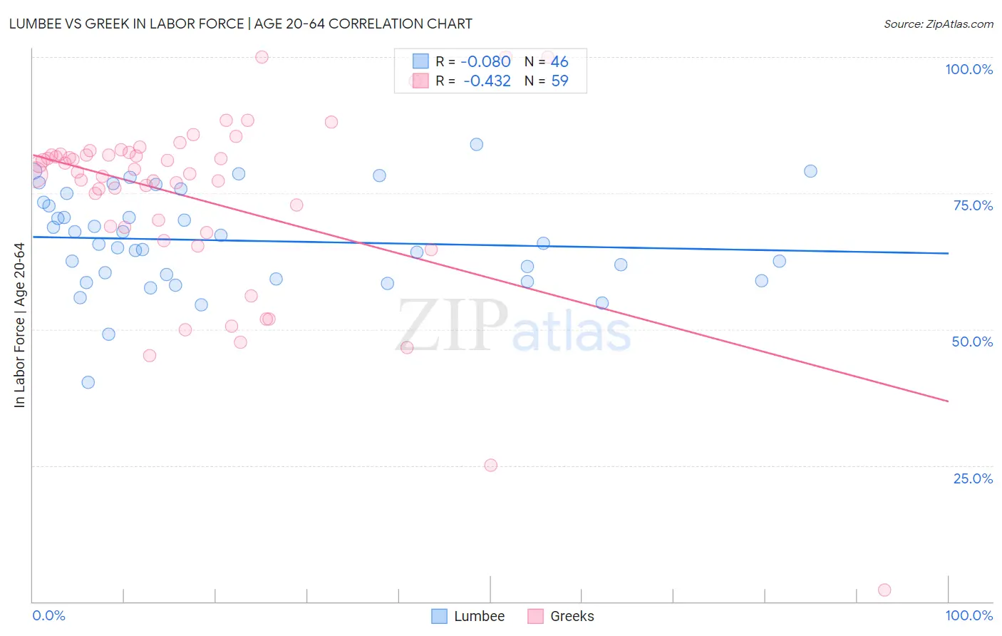 Lumbee vs Greek In Labor Force | Age 20-64