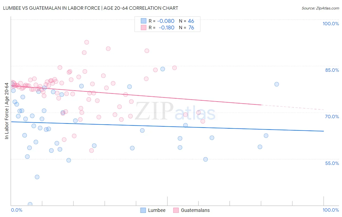 Lumbee vs Guatemalan In Labor Force | Age 20-64