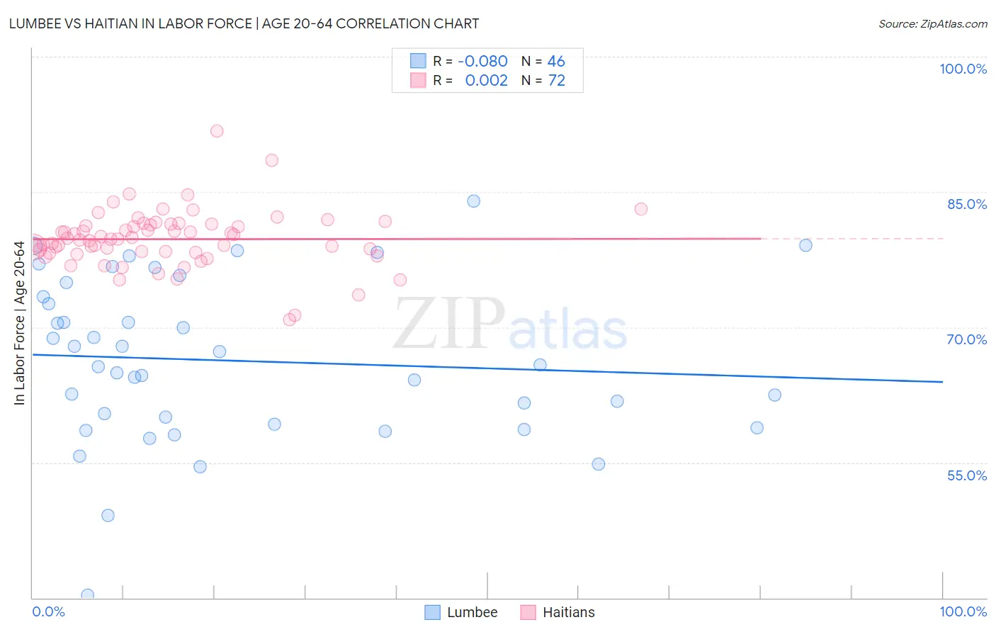 Lumbee vs Haitian In Labor Force | Age 20-64