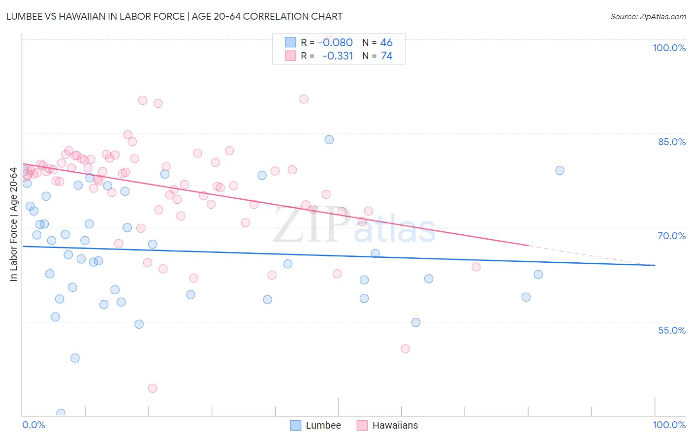 Lumbee vs Hawaiian In Labor Force | Age 20-64