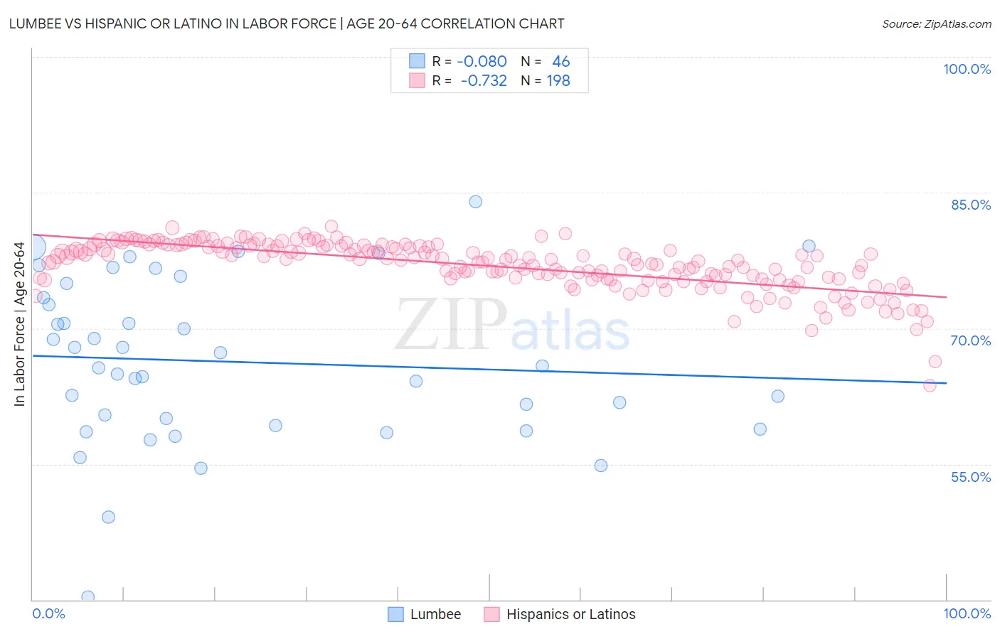 Lumbee vs Hispanic or Latino In Labor Force | Age 20-64