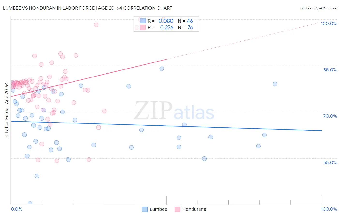 Lumbee vs Honduran In Labor Force | Age 20-64