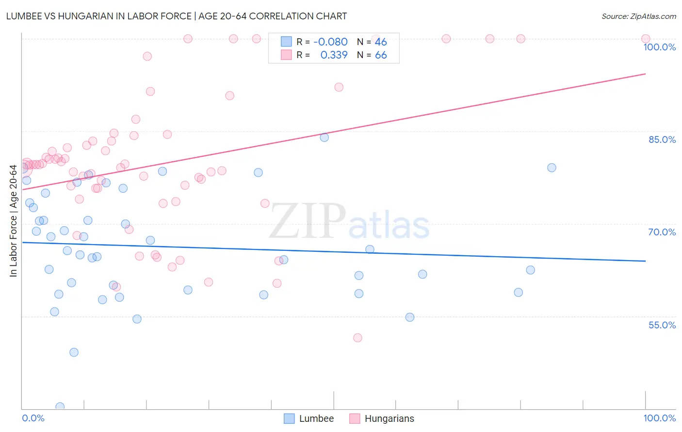 Lumbee vs Hungarian In Labor Force | Age 20-64