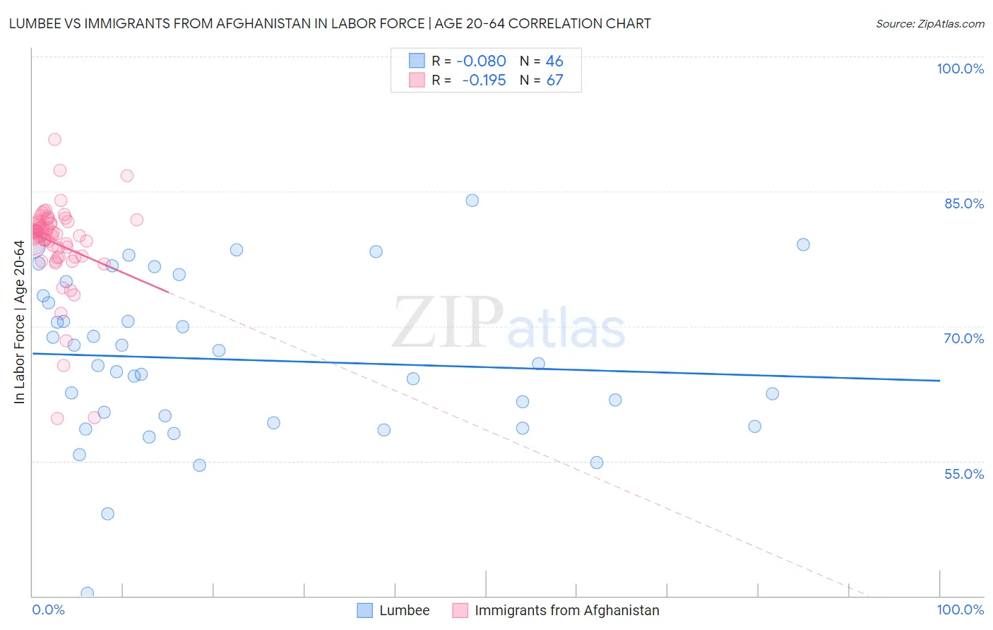 Lumbee vs Immigrants from Afghanistan In Labor Force | Age 20-64