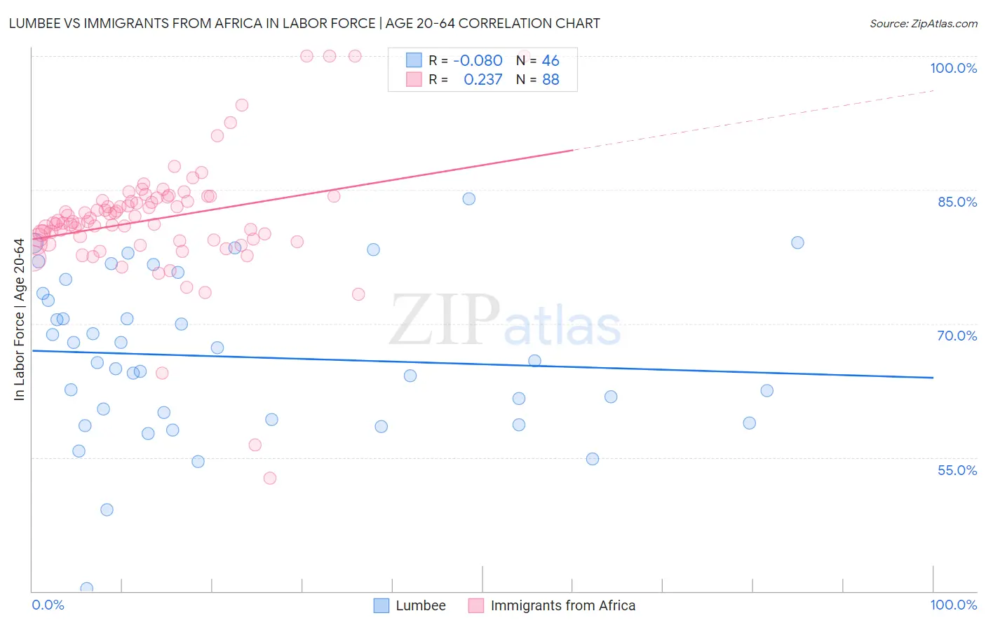 Lumbee vs Immigrants from Africa In Labor Force | Age 20-64