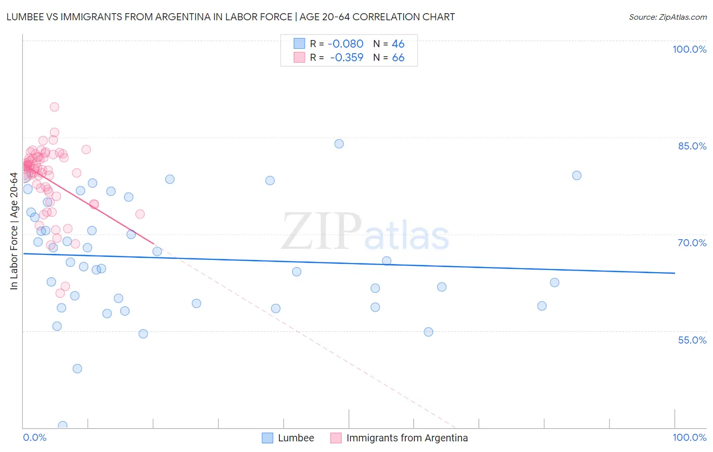 Lumbee vs Immigrants from Argentina In Labor Force | Age 20-64