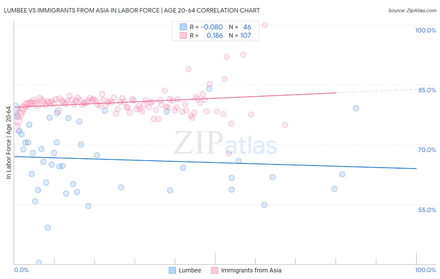 Lumbee vs Immigrants from Asia In Labor Force | Age 20-64