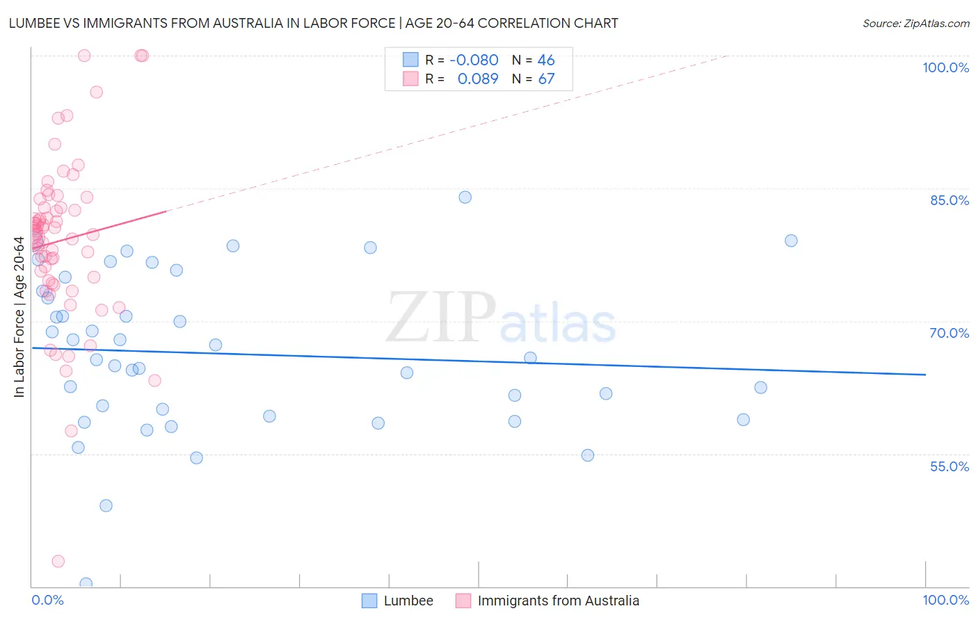 Lumbee vs Immigrants from Australia In Labor Force | Age 20-64