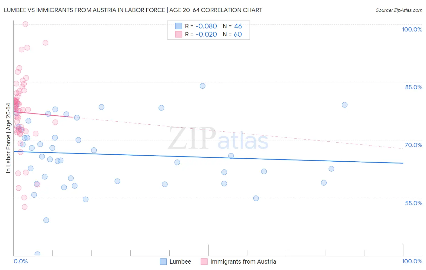 Lumbee vs Immigrants from Austria In Labor Force | Age 20-64
