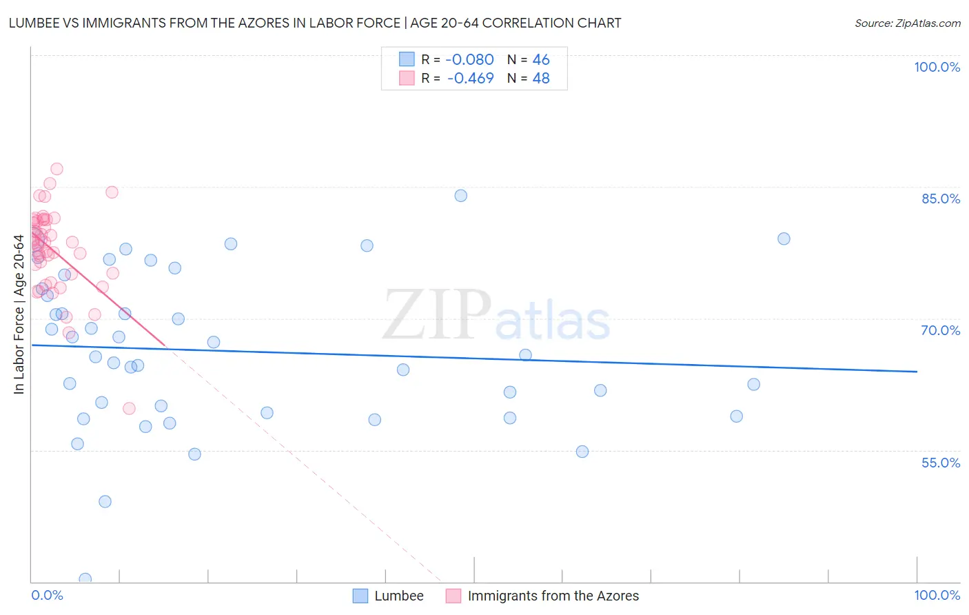 Lumbee vs Immigrants from the Azores In Labor Force | Age 20-64