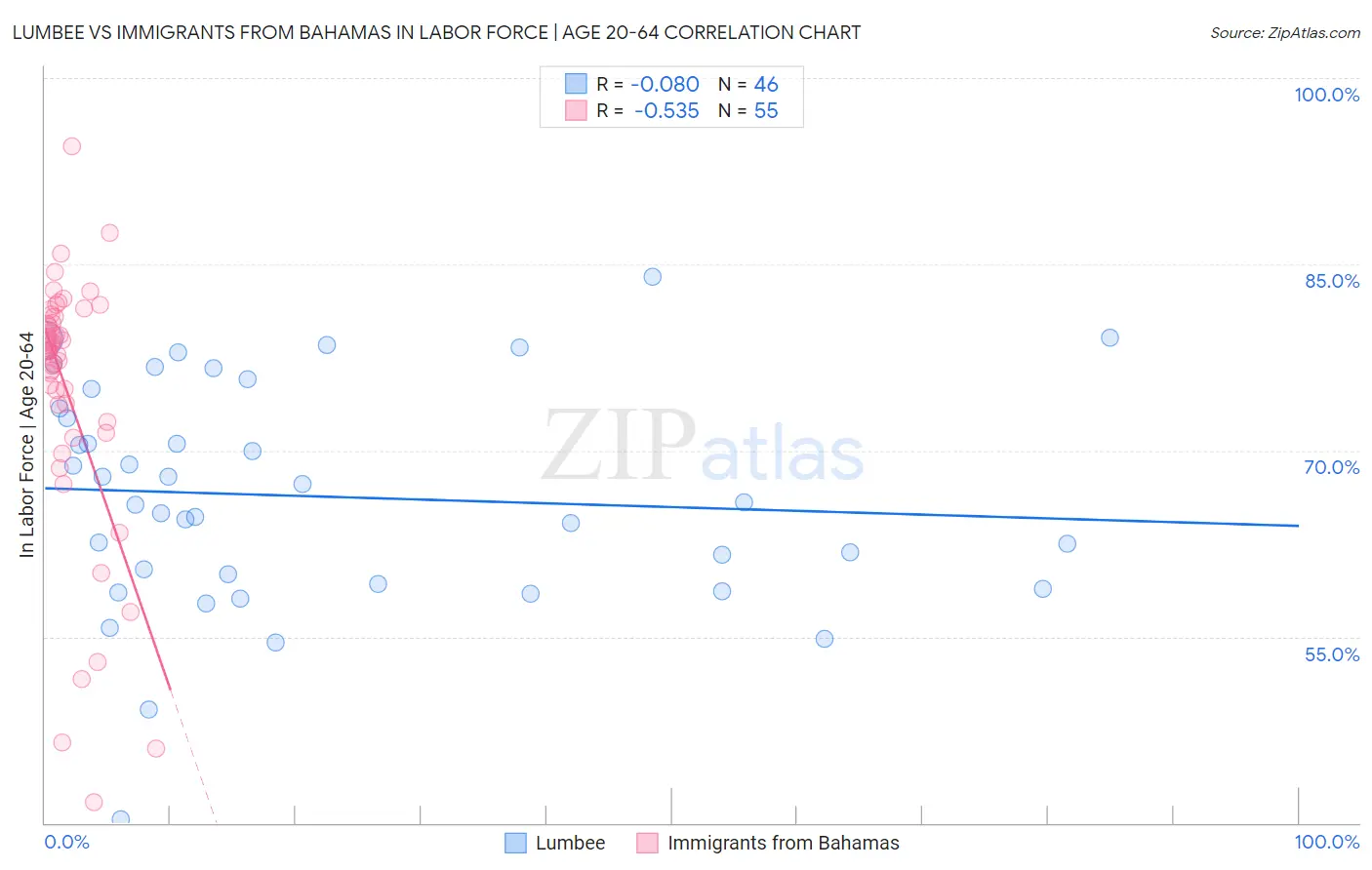Lumbee vs Immigrants from Bahamas In Labor Force | Age 20-64