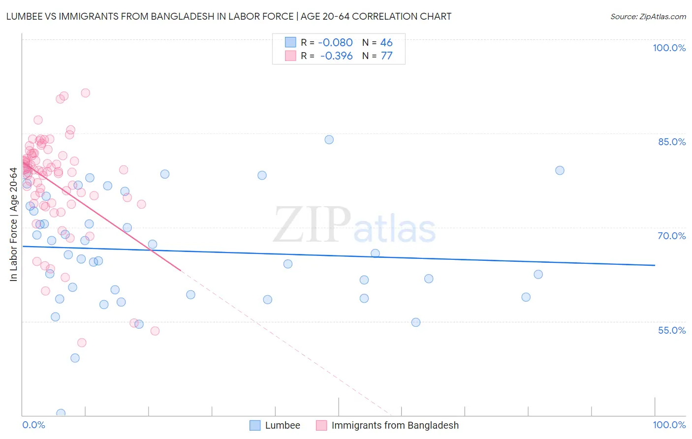 Lumbee vs Immigrants from Bangladesh In Labor Force | Age 20-64