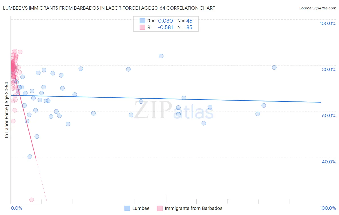 Lumbee vs Immigrants from Barbados In Labor Force | Age 20-64