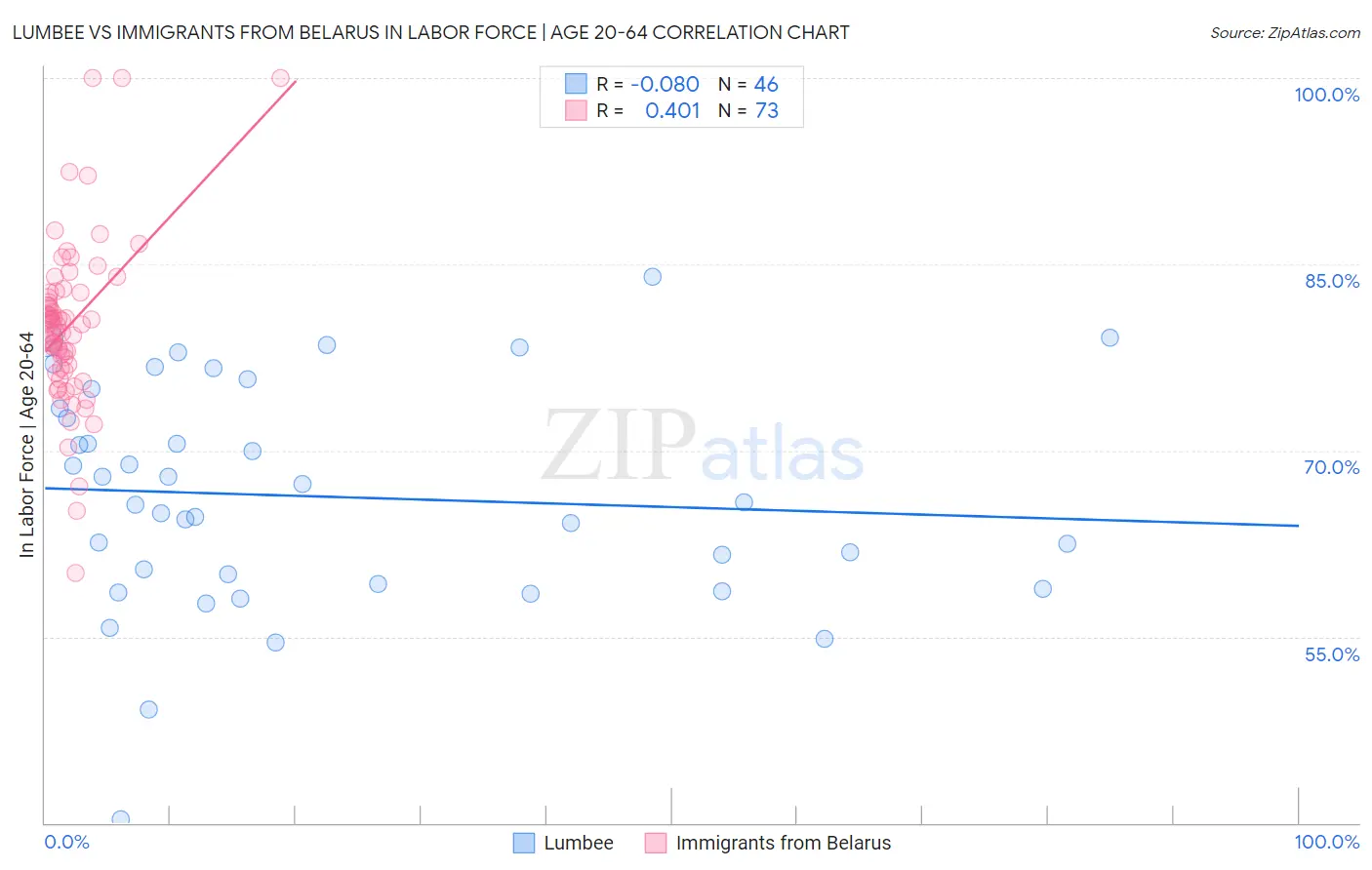 Lumbee vs Immigrants from Belarus In Labor Force | Age 20-64