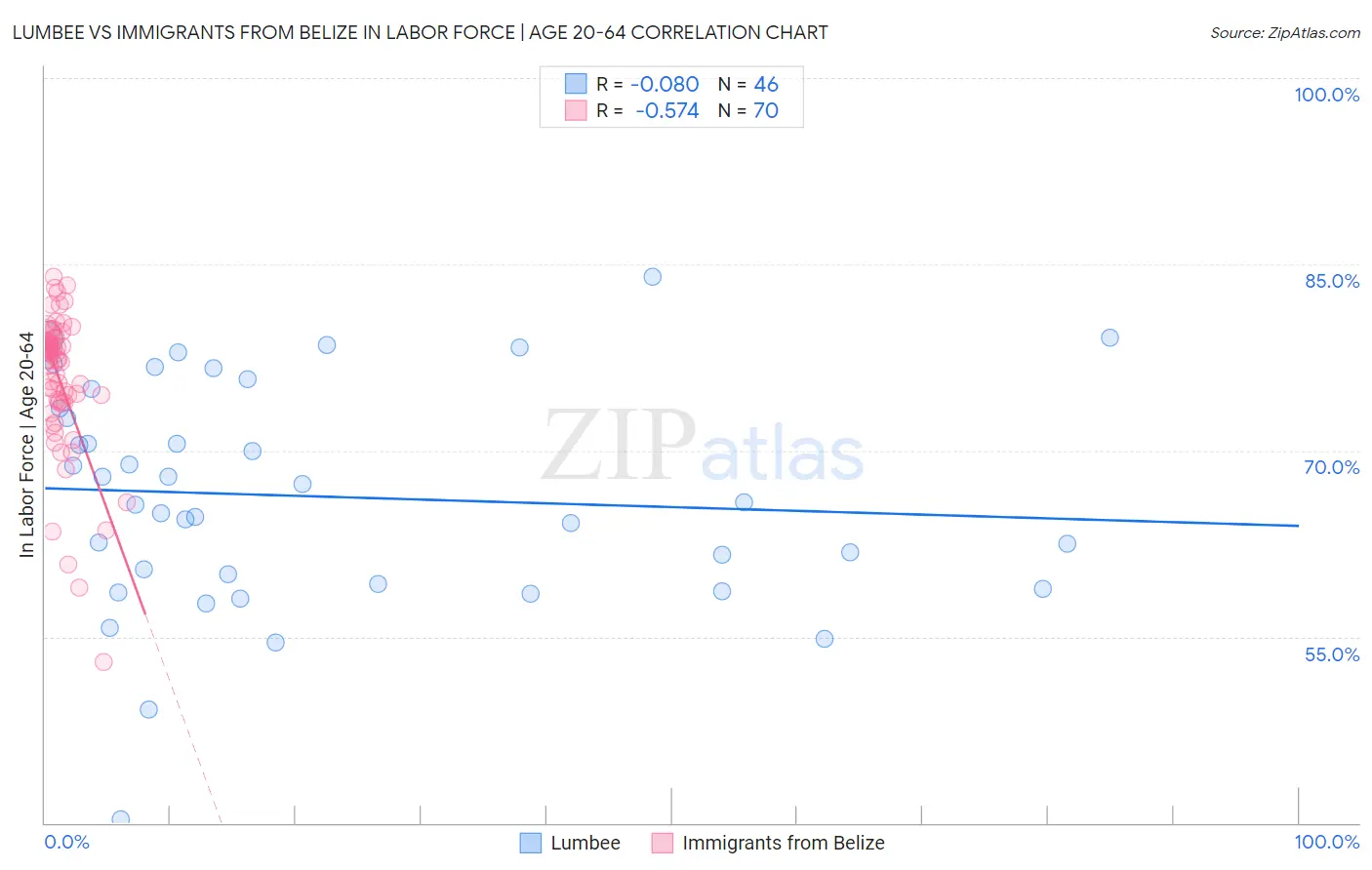 Lumbee vs Immigrants from Belize In Labor Force | Age 20-64