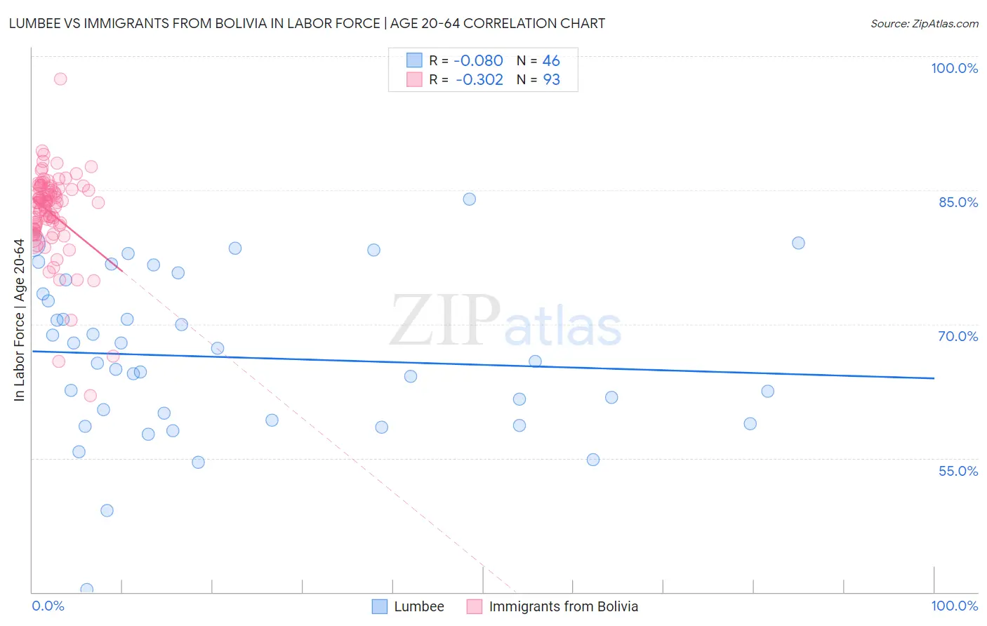 Lumbee vs Immigrants from Bolivia In Labor Force | Age 20-64
