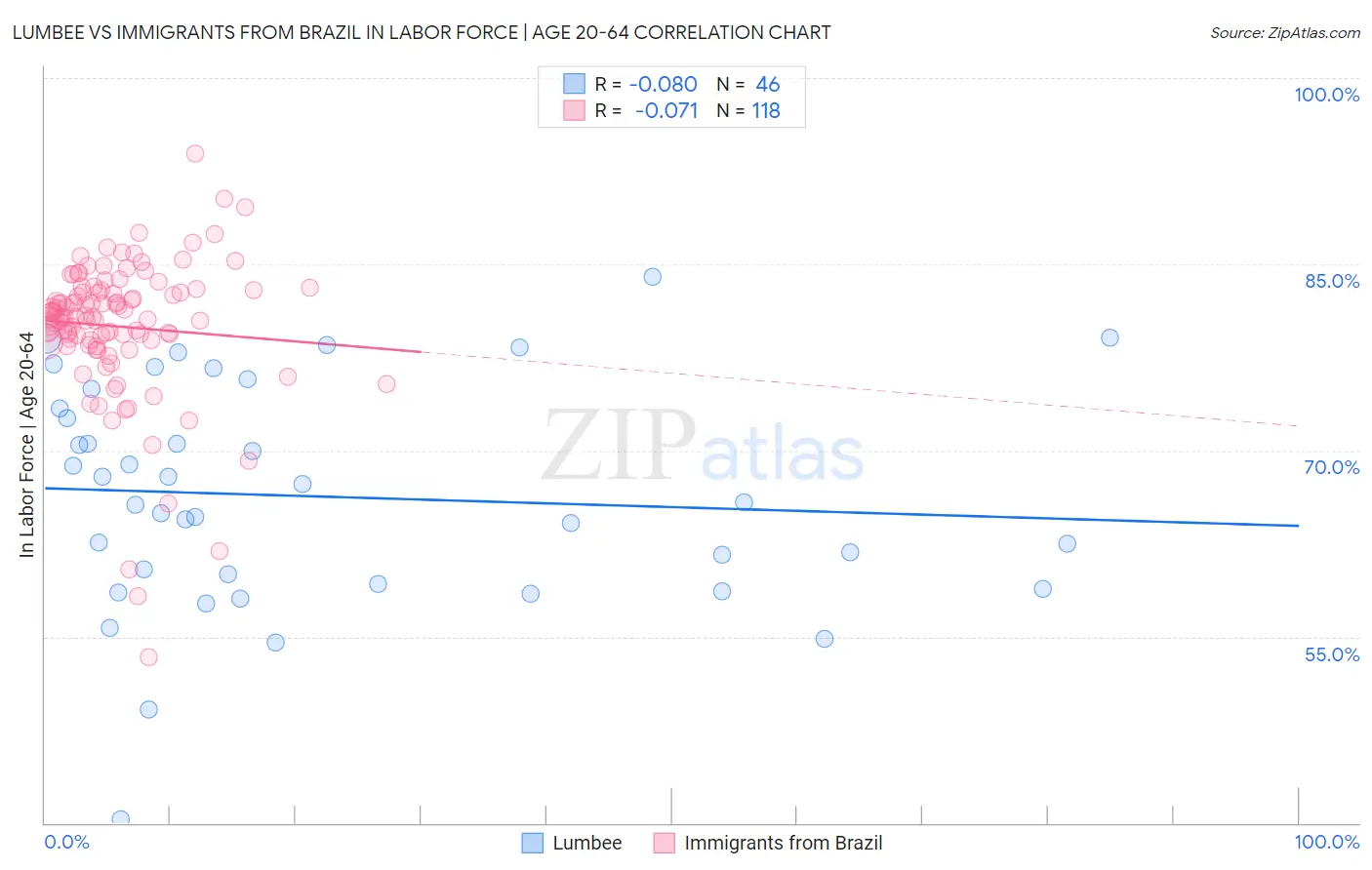 Lumbee vs Immigrants from Brazil In Labor Force | Age 20-64