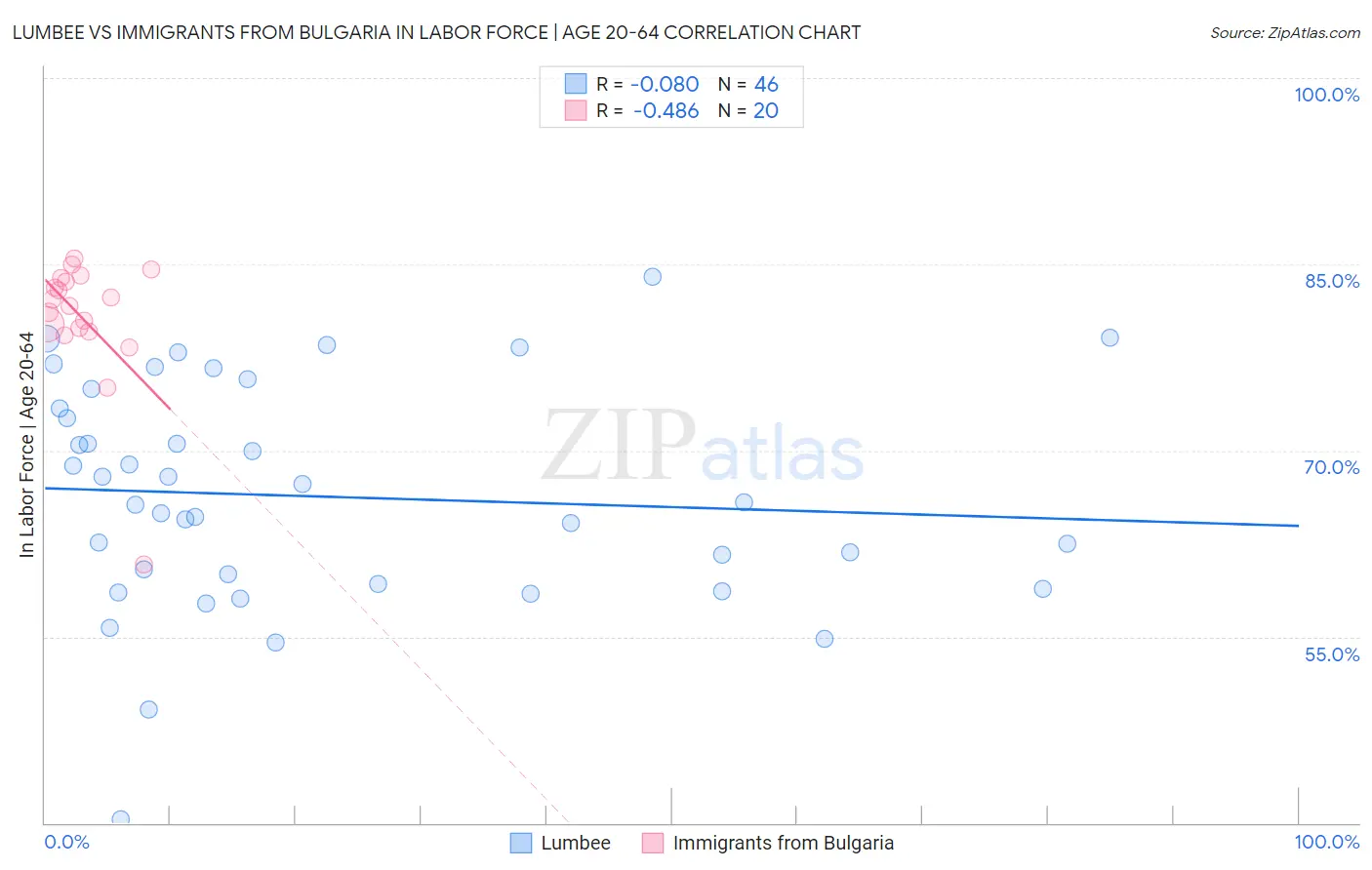 Lumbee vs Immigrants from Bulgaria In Labor Force | Age 20-64