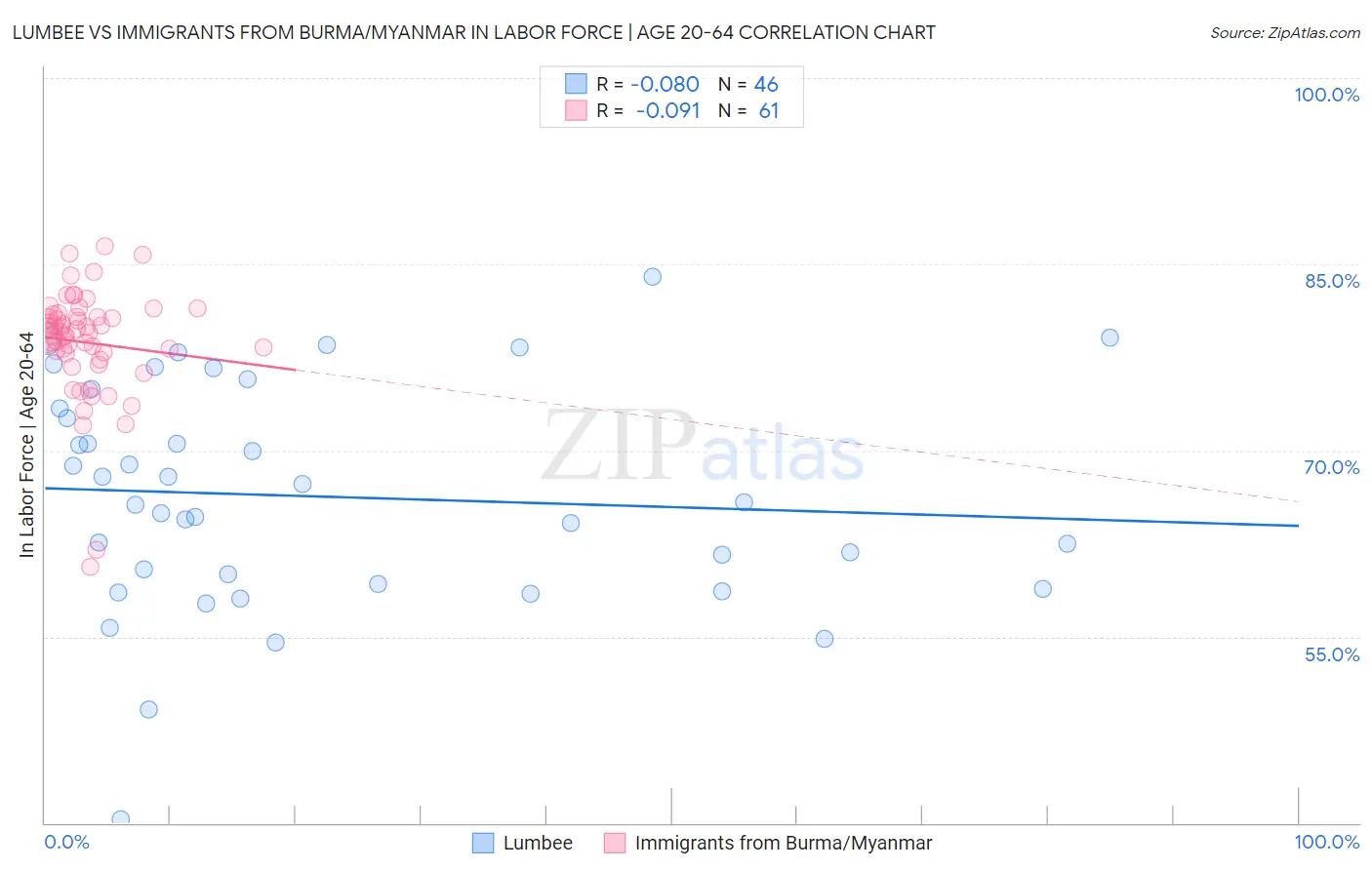 Lumbee vs Immigrants from Burma/Myanmar In Labor Force | Age 20-64