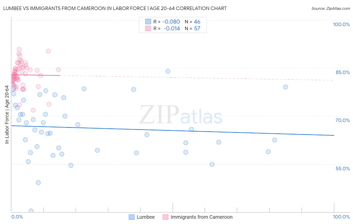 Lumbee vs Immigrants from Cameroon In Labor Force | Age 20-64