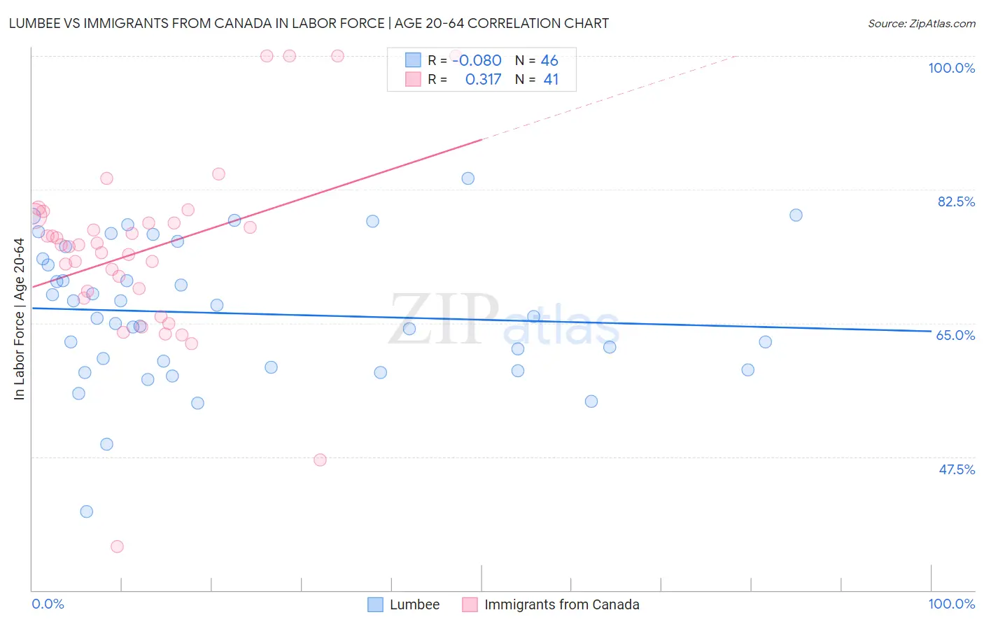 Lumbee vs Immigrants from Canada In Labor Force | Age 20-64