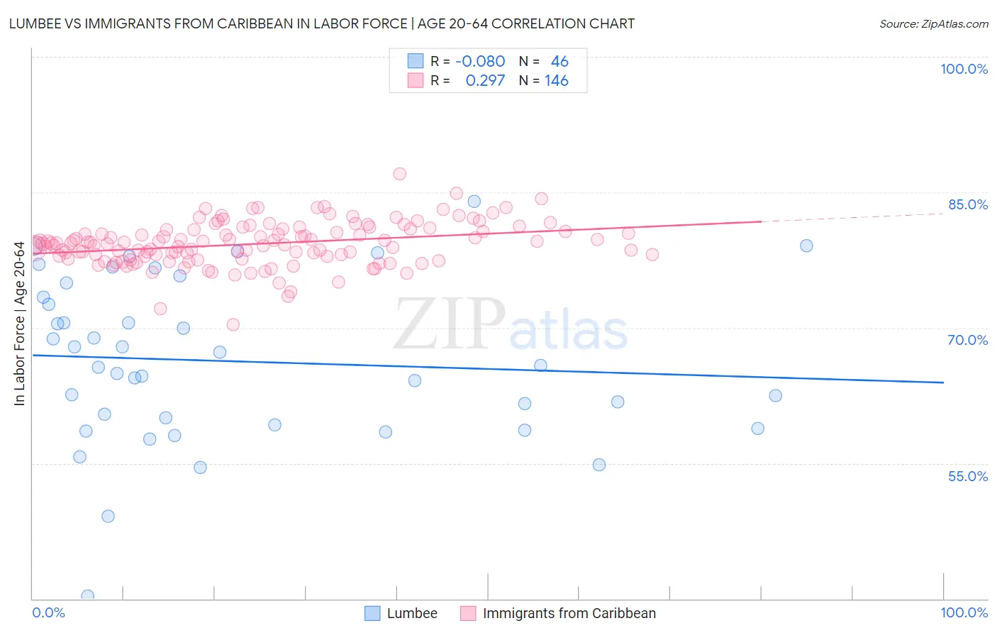 Lumbee vs Immigrants from Caribbean In Labor Force | Age 20-64