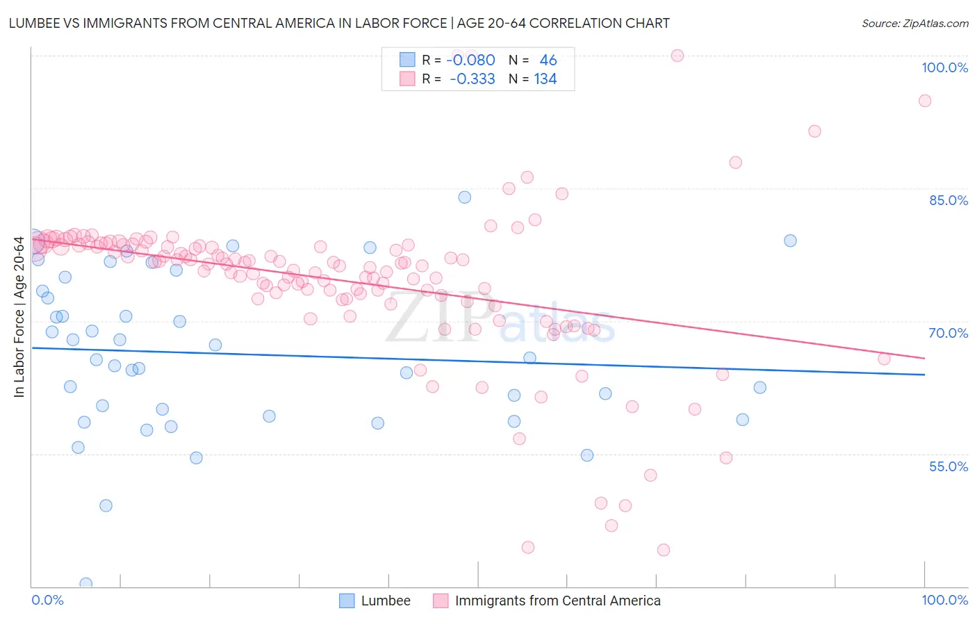 Lumbee vs Immigrants from Central America In Labor Force | Age 20-64