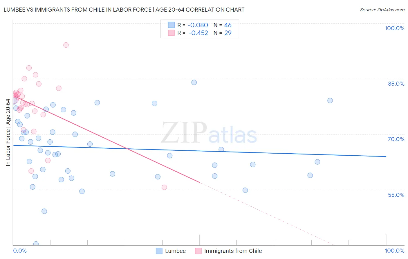 Lumbee vs Immigrants from Chile In Labor Force | Age 20-64