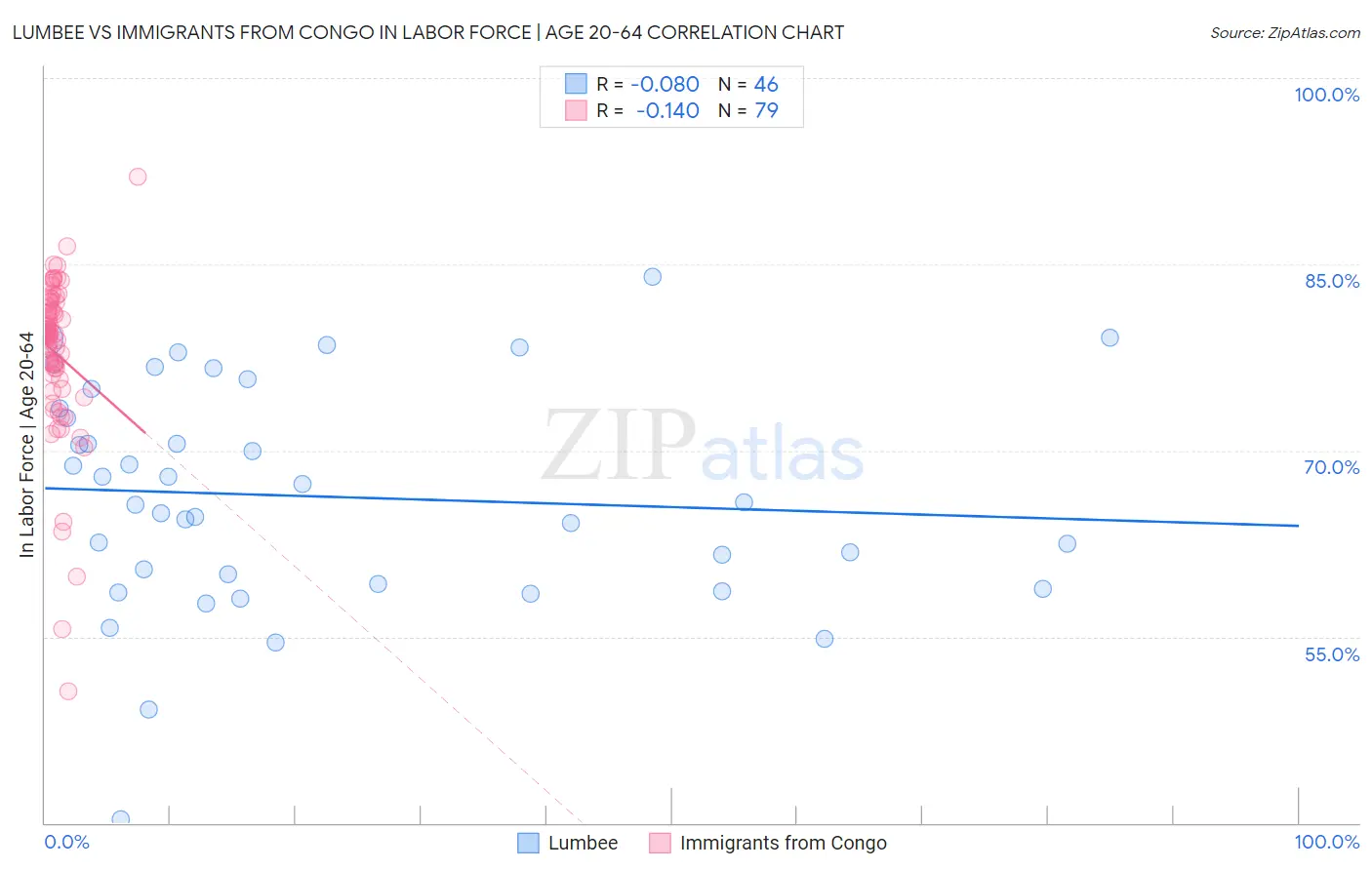 Lumbee vs Immigrants from Congo In Labor Force | Age 20-64