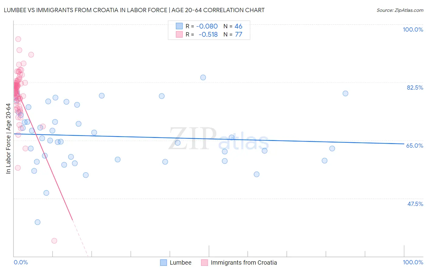 Lumbee vs Immigrants from Croatia In Labor Force | Age 20-64