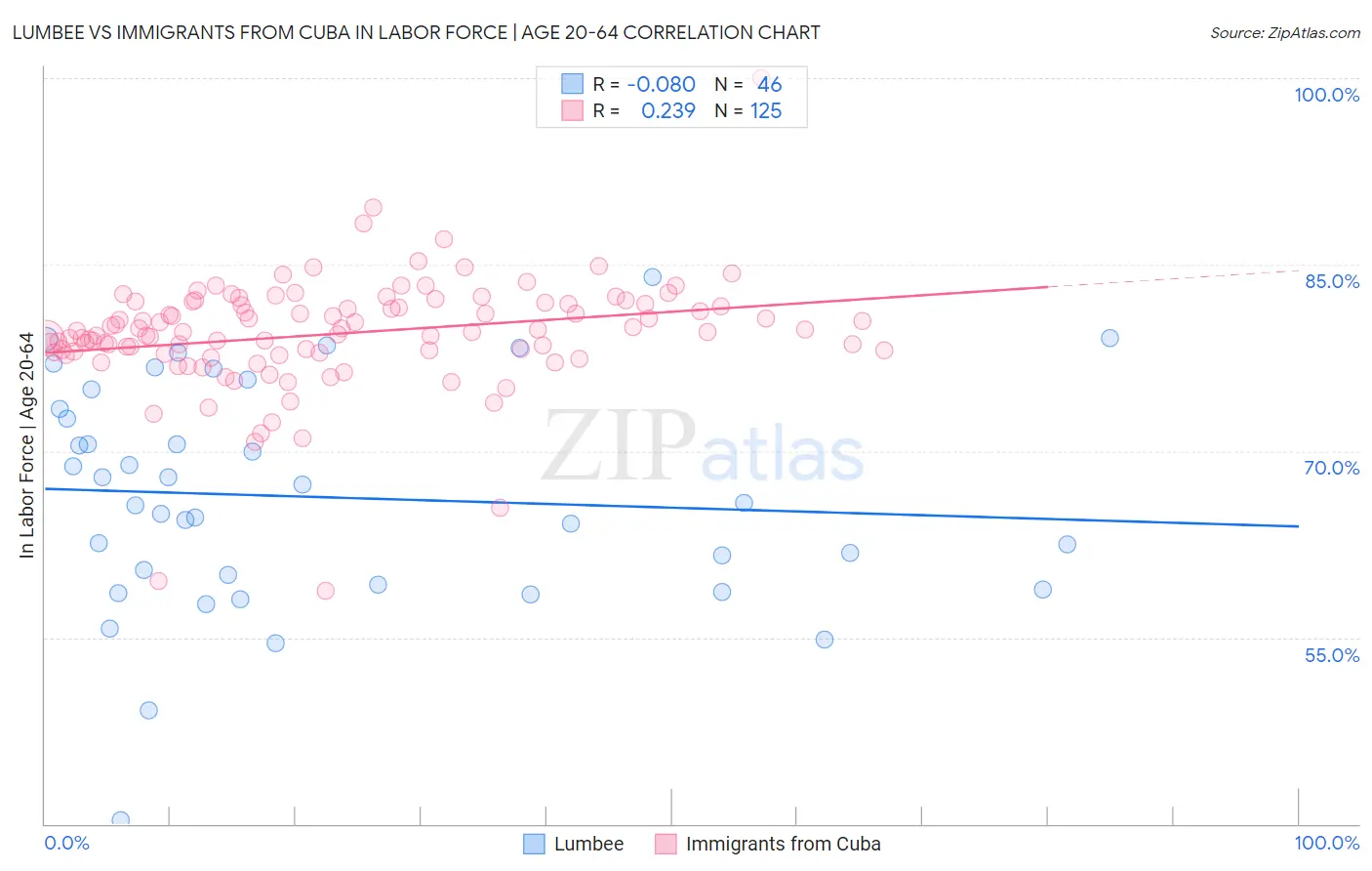 Lumbee vs Immigrants from Cuba In Labor Force | Age 20-64