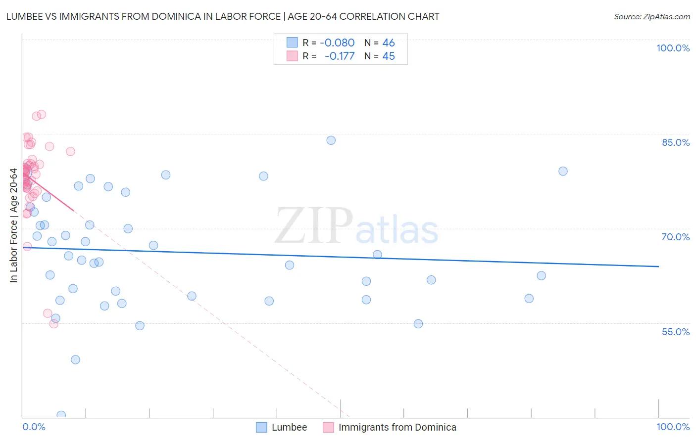 Lumbee vs Immigrants from Dominica In Labor Force | Age 20-64