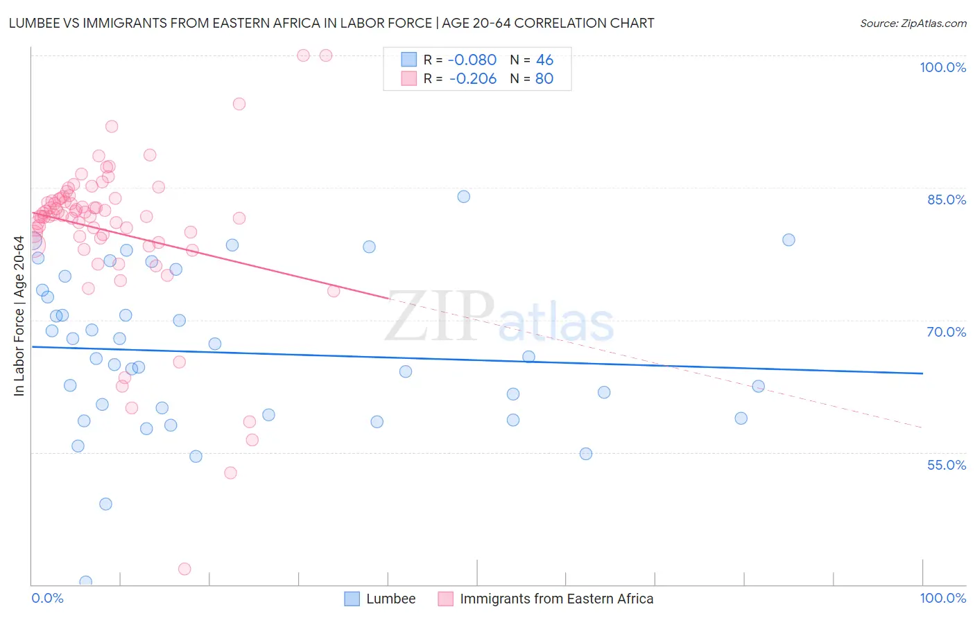 Lumbee vs Immigrants from Eastern Africa In Labor Force | Age 20-64