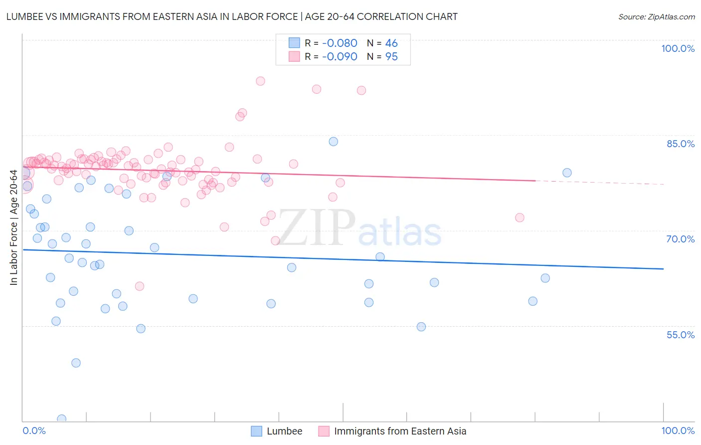 Lumbee vs Immigrants from Eastern Asia In Labor Force | Age 20-64