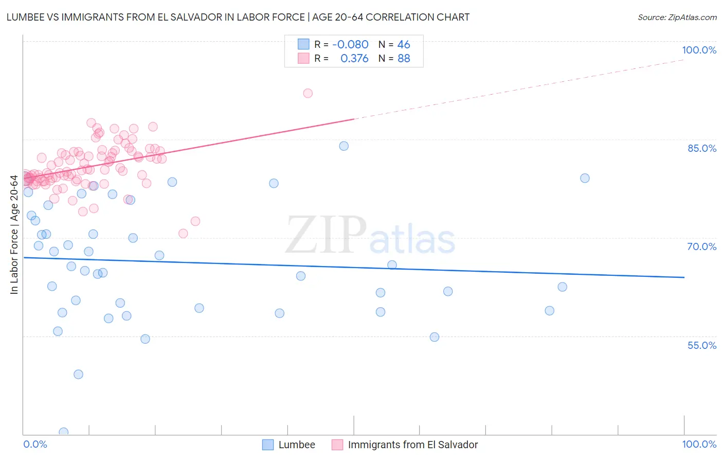 Lumbee vs Immigrants from El Salvador In Labor Force | Age 20-64
