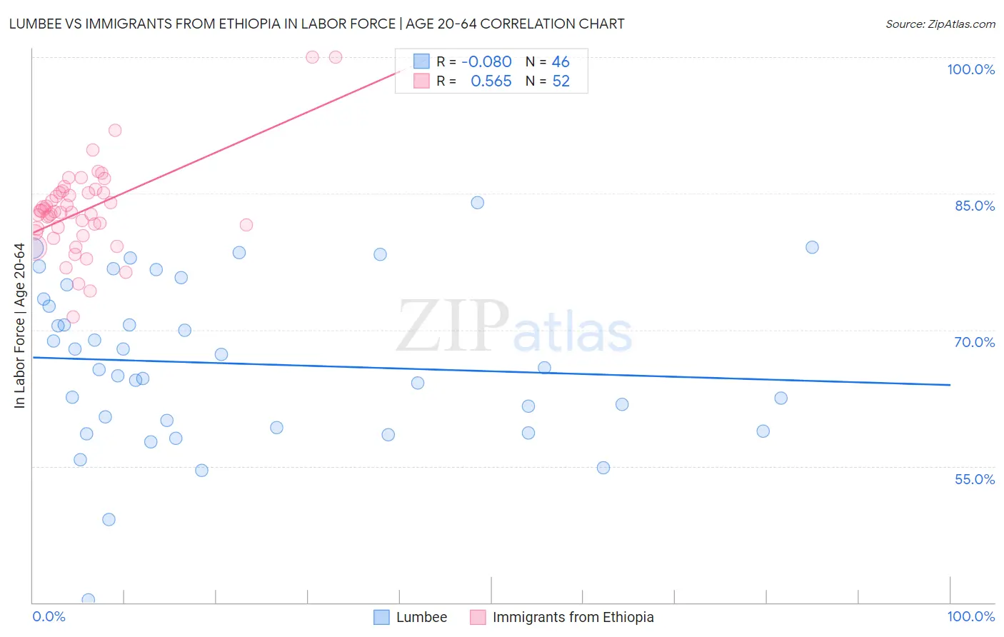 Lumbee vs Immigrants from Ethiopia In Labor Force | Age 20-64
