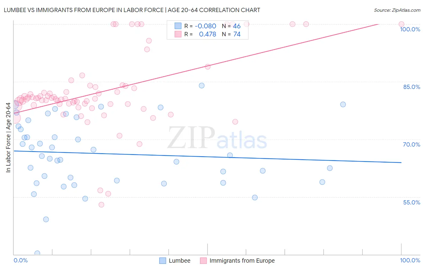 Lumbee vs Immigrants from Europe In Labor Force | Age 20-64